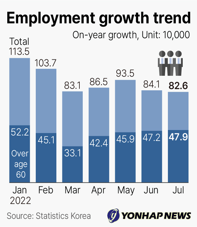 Employment growth trend