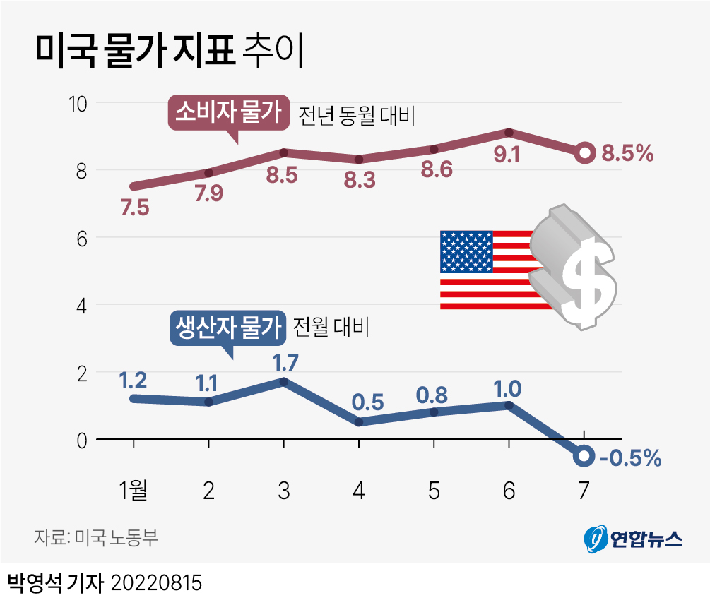 [그래픽] 미국 물가 지표 추이 | 연합뉴스