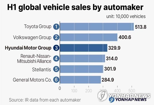 H1 global vehicle sales by automaker