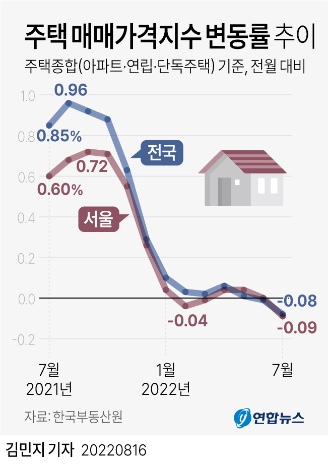  주택 매매가격지수 변동률 추이
