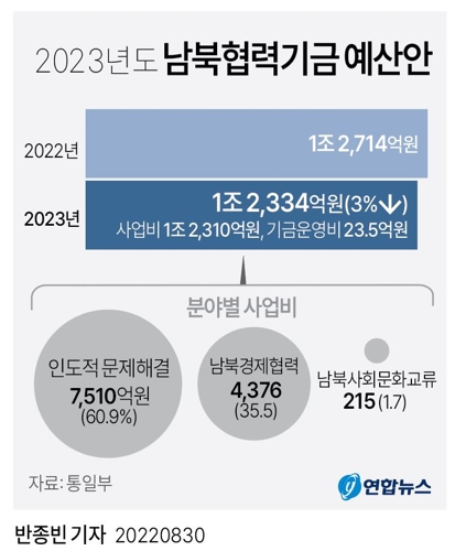 [그래픽] 2023년도 남북협력기금 예산안