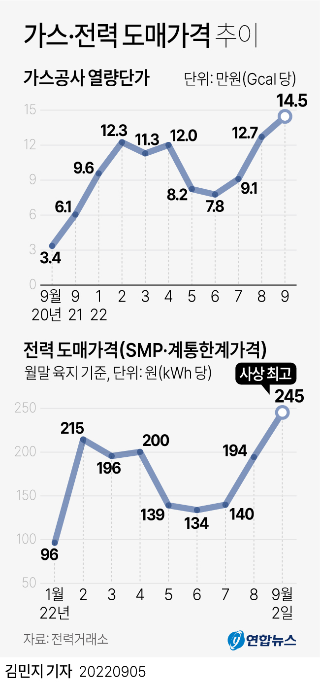[그래픽] 가스·전력 도매가격 추이