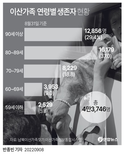 [그래픽] 이산가족 연령별 생존자 현황