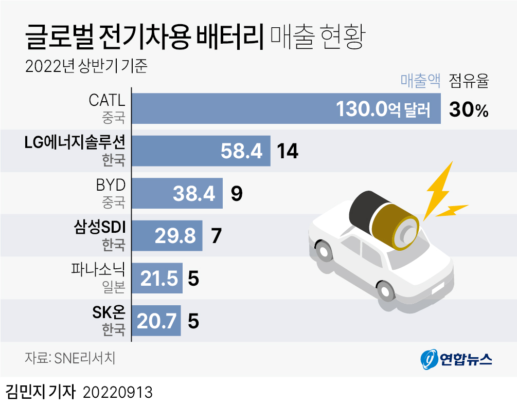 [그래픽] 글로벌 전기차용 배터리 매출 현황