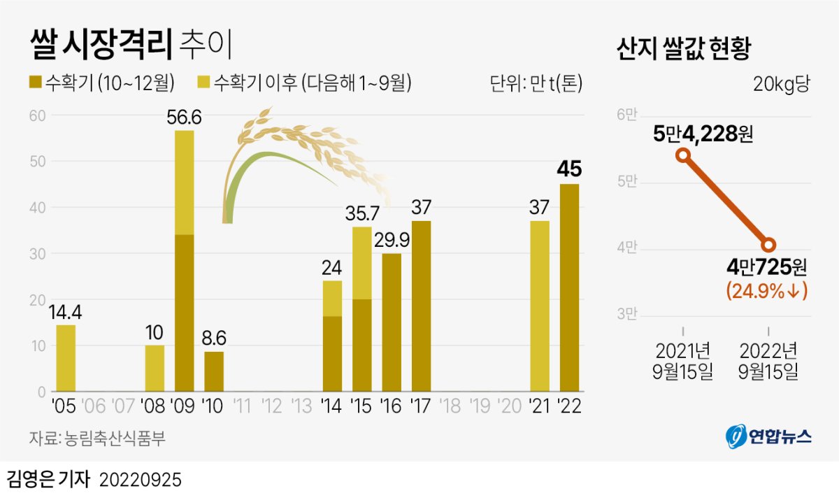 [그래픽] 쌀 시장격리 추이