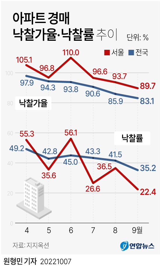 [그래픽] 아파트 경매 낙찰가율·낙찰률 추이