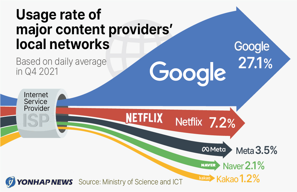Usage rate of major content providers' local networks