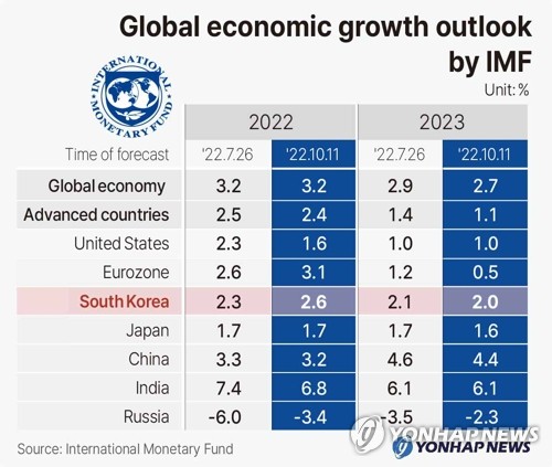 Global economic growth outlook