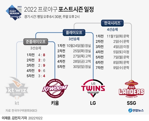 [그래픽] 2022 프로야구 포스트시즌 일정