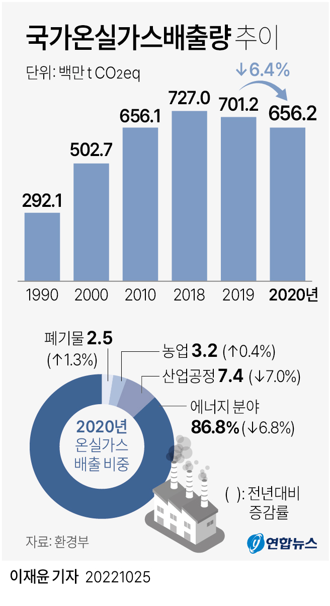 [그래픽] 국가온실가스배출량 추이