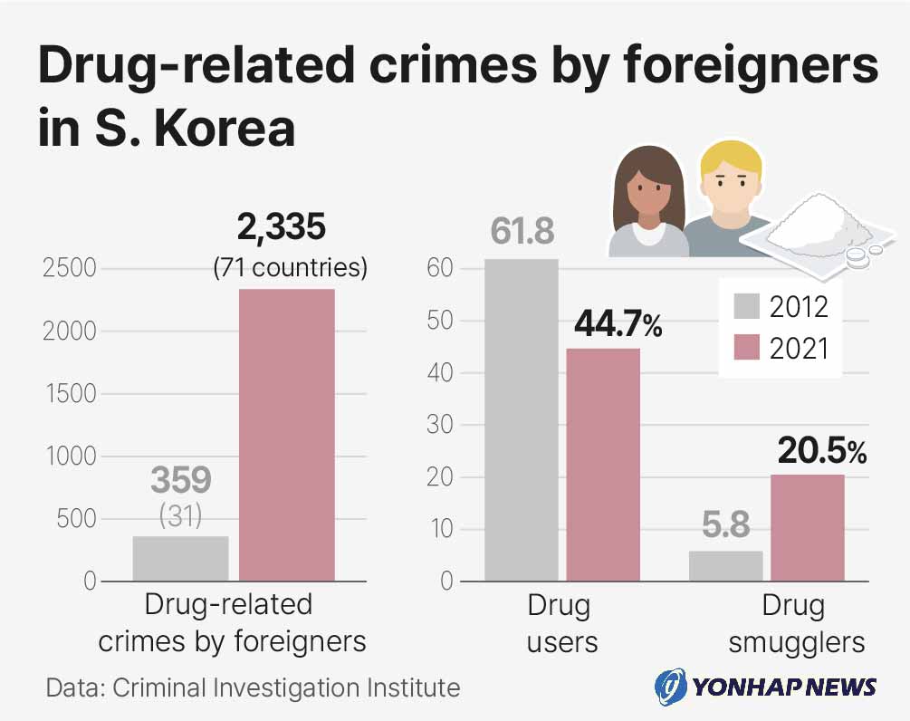 Drug-related crimes by foreigners