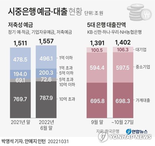 [그래픽] 시중은행 예금·대출 현황