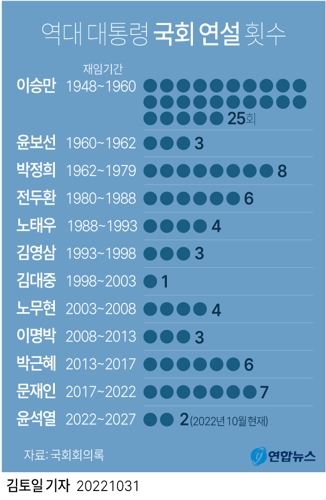 [그래픽] 역대 대통령 국회 연설 횟수
