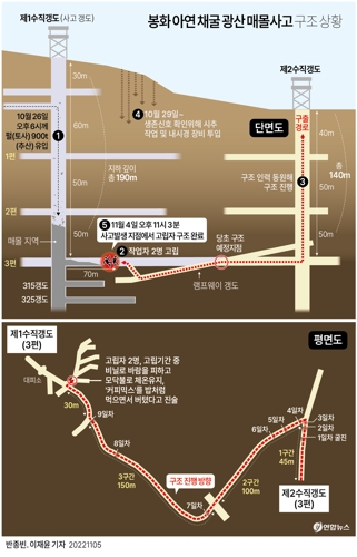 [그래픽] 봉화 아연 채굴 광산 매몰사고 구조 상황