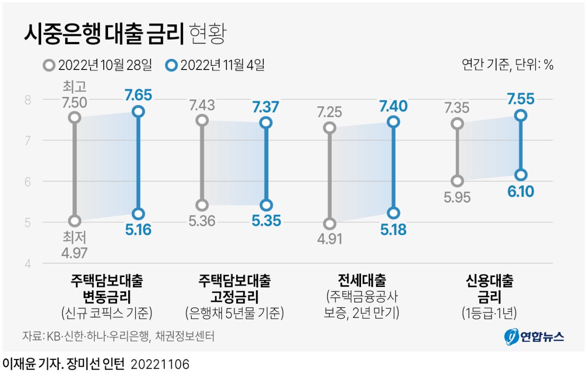 [그래픽] 시중은행 대출 금리 현황 | 연합뉴스