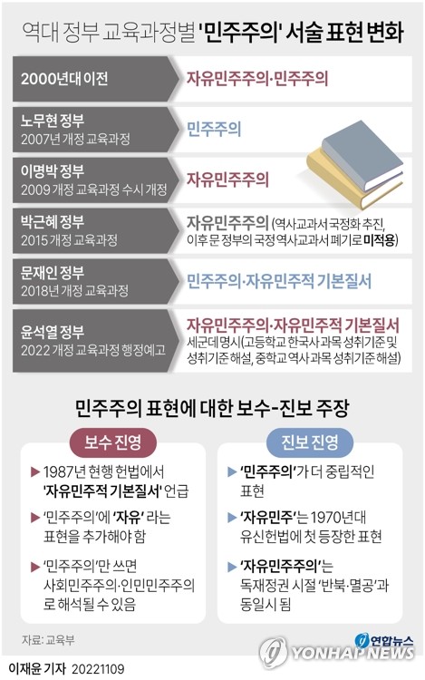[그래픽] 역대 정부 교육과정별 '민주주의' 서술 표현 변화