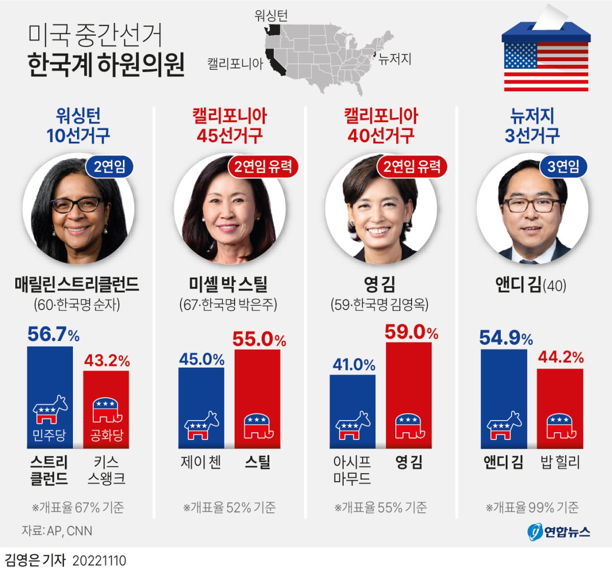  미국 중간선거 한국계 하원의원