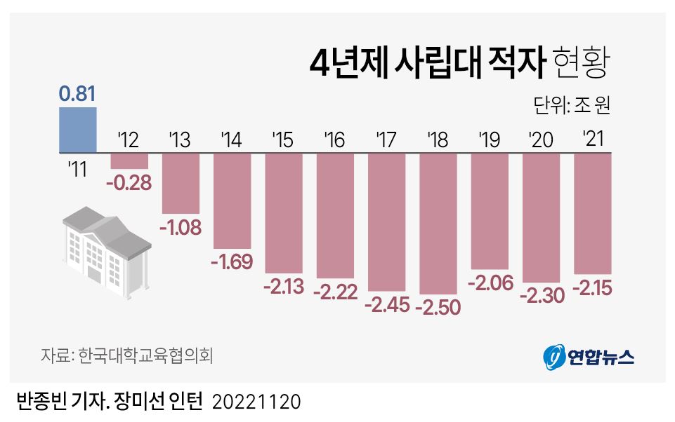 [그래픽] 4년제 사립대 적자 현황