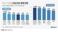 [그래픽] 주요 기관별 2023년 경제 전망