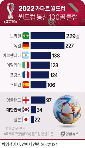  월드컵 통산 100골 클럽