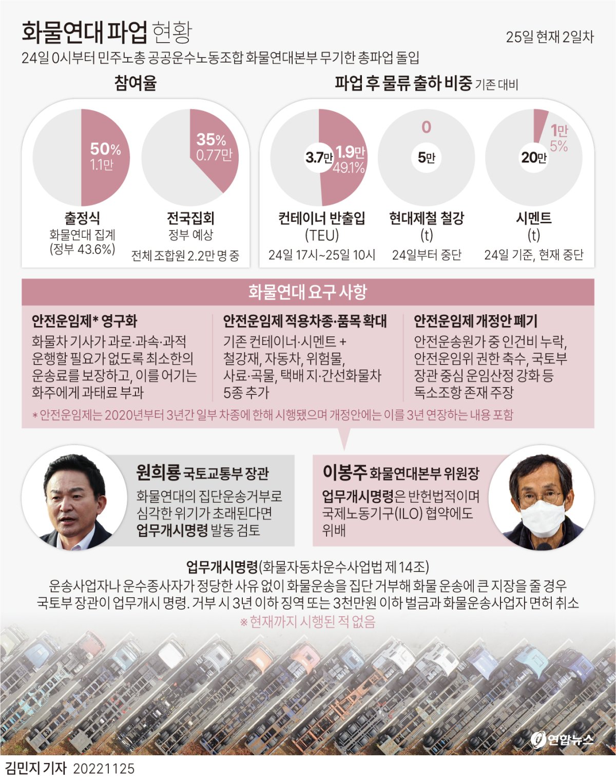 [그래픽] 화물연대 파업 현황