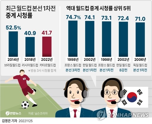 [그래픽] 최근 월드컵 본선 1차전 중계 시청률