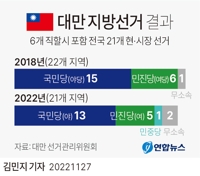 [그래픽] 대만 지방선거 결과