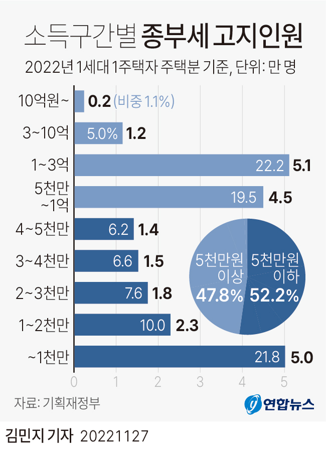 [그래픽] 소득구간별 종부세 고지인원