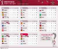 [그래픽] 2022 카타르 월드컵 조별리그 중간 결과