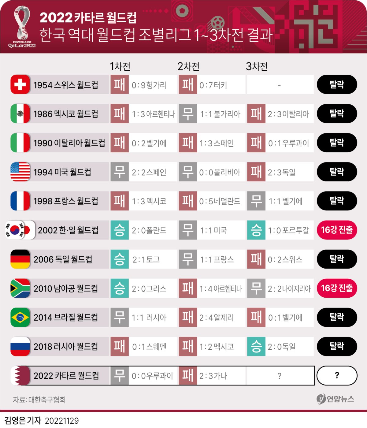 [그래픽] 한국 역대 월드컵 조별리그 1~3차전 결과