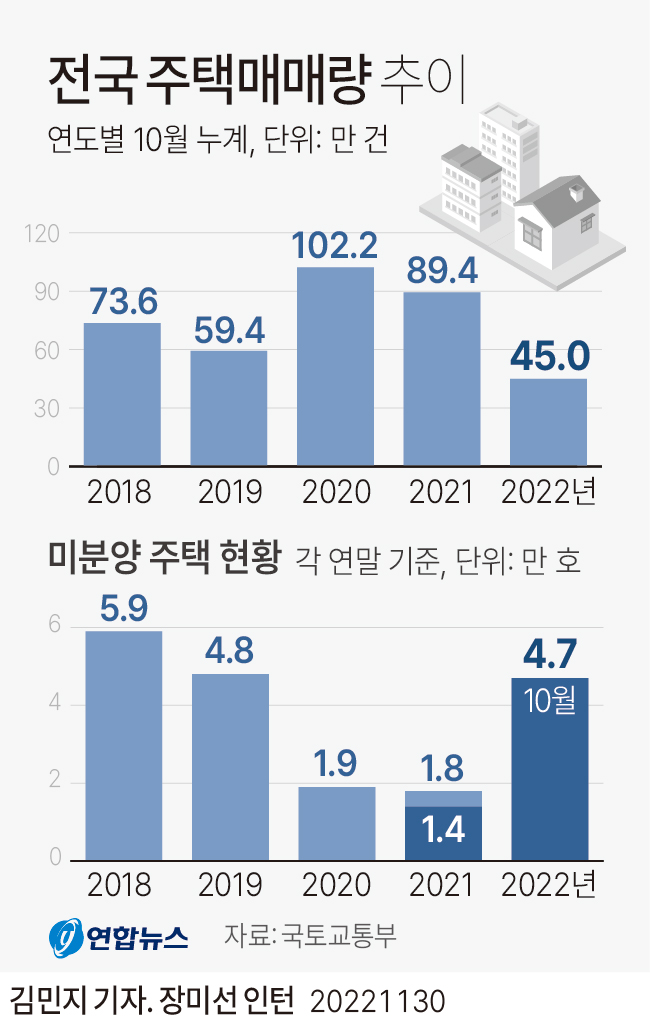[그래픽] 전국 주택매매량 추이