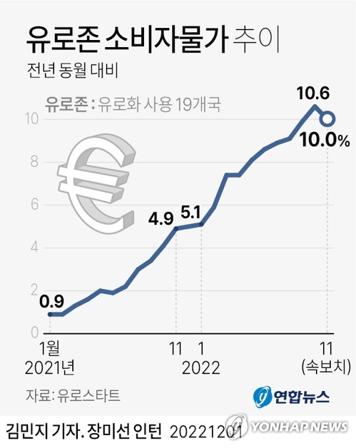 [그래픽] 유로존 소비자물가 추이