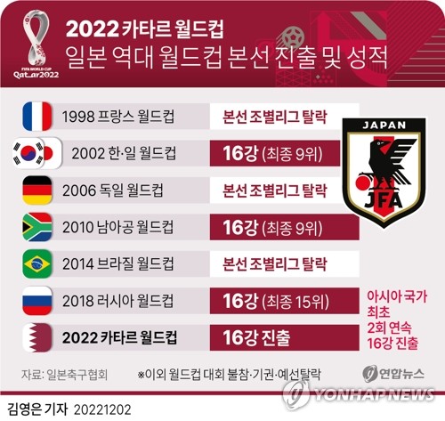 [그래픽] 2022 카타르 월드컵 일본 역대 월드컵 본선 진출 및 성적