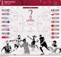 [그래픽] 2022 카타르 월드컵 16강 대진