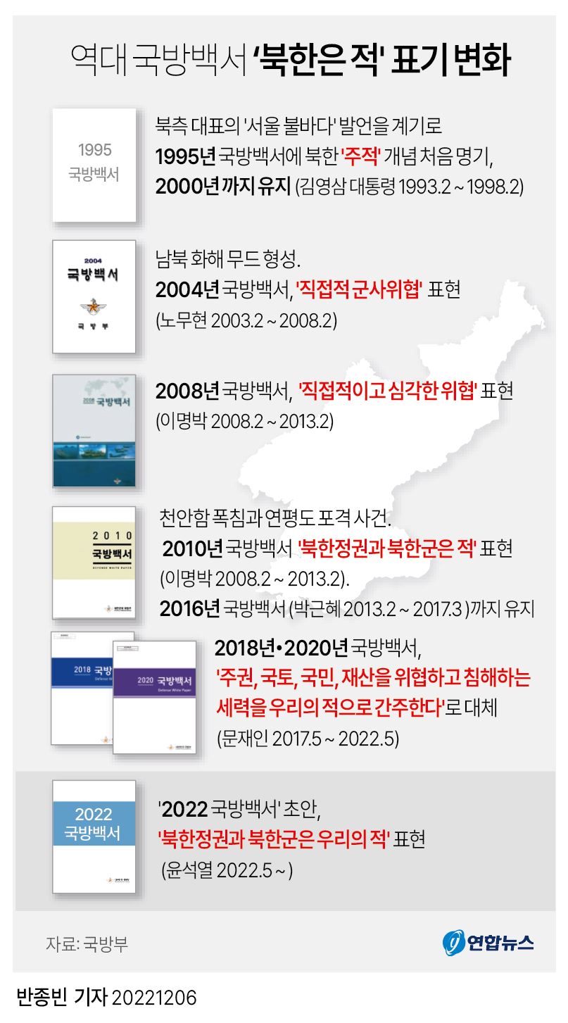 [그래픽] 역대 국방백서 '북한은 적' 표기 변화