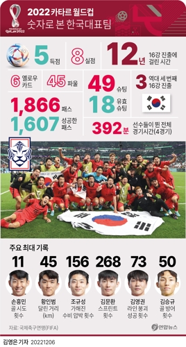  2022 카타르 월드컵 숫자로 본 한국대표팀