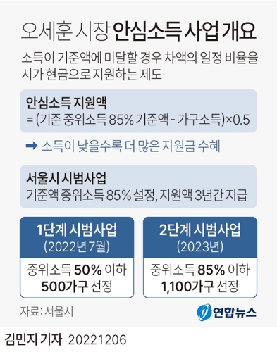 [그래픽] 오세훈 시장 안심소득 사업 개요
