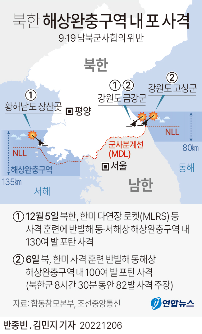  북한 이틀째 해상완충구역 내 포 사격(종합)