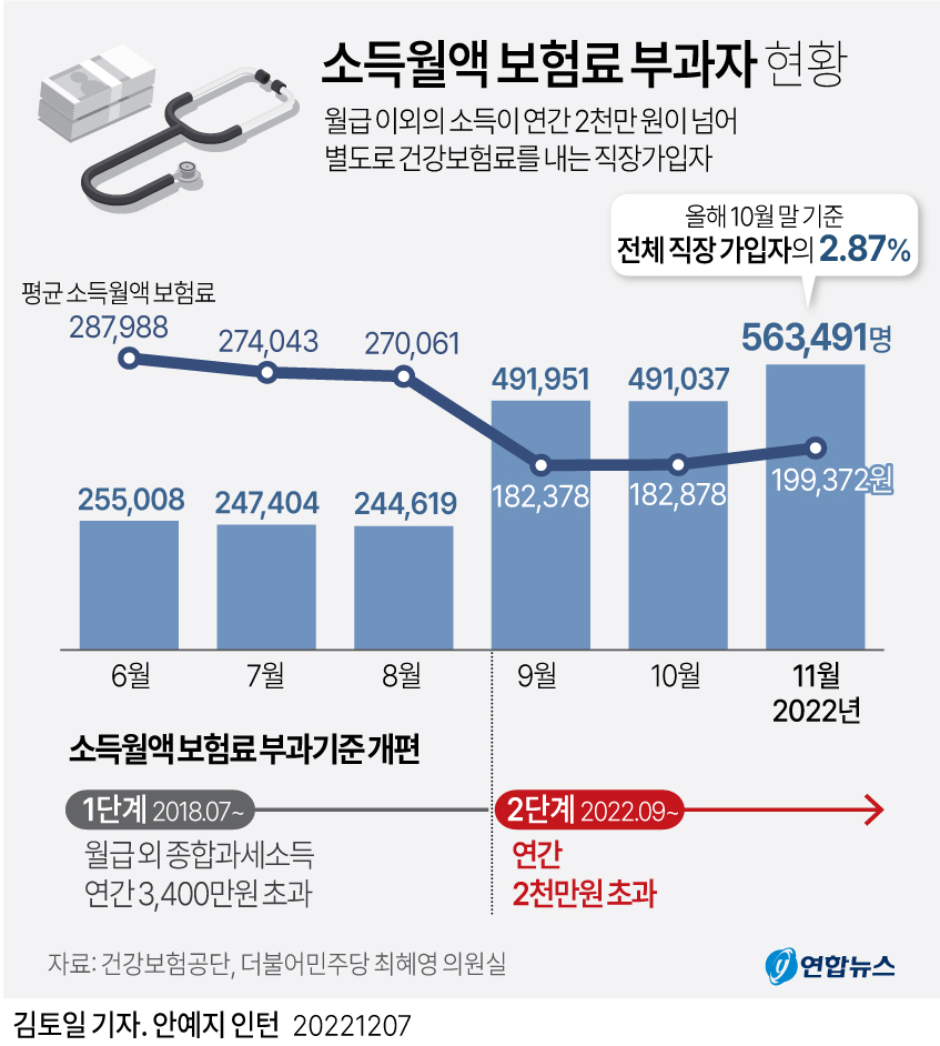 [그래픽] 소득월액 보험료 부과자 현황