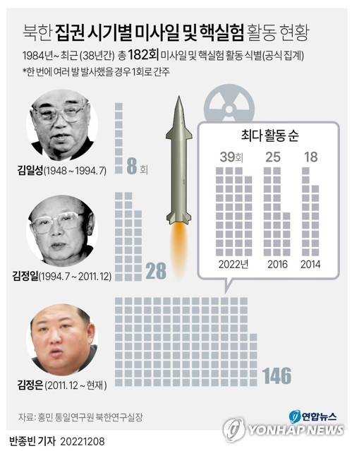  북한 집권 시기별 미사일 및 핵실험 활동 현황