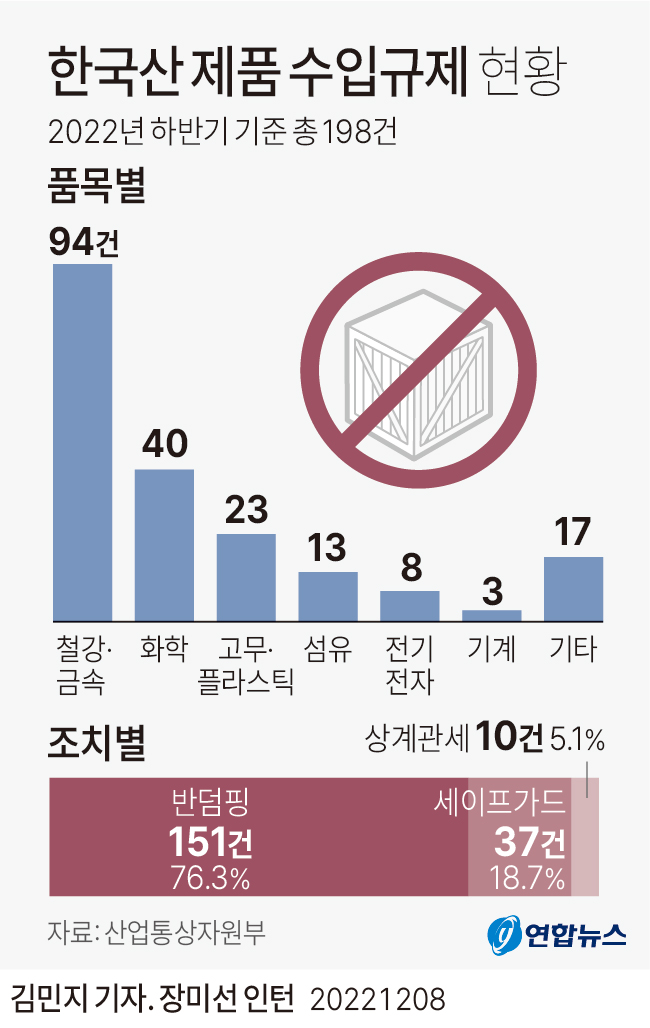 [그래픽] 한국산 제품 수입규제 현황