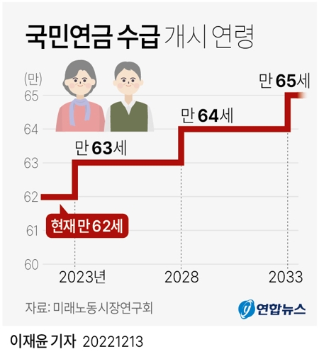 [그래픽] 국민연금 수급 개시 연령