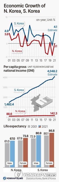 Economic Growth of N. Korea, S. Korea