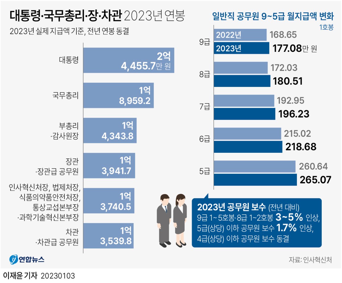 [그래픽] 대통령·국무총리·장·차관 2023년 연봉 | 연합뉴스