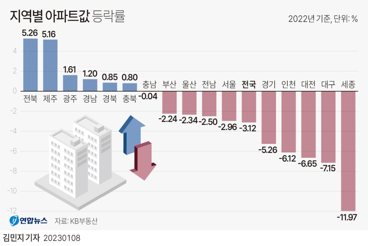 [그래픽] 지역별 아파트값 등락률