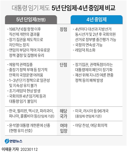 [그래픽] 대통령 임기 제도 5년 단임제·4년 중임제 비교