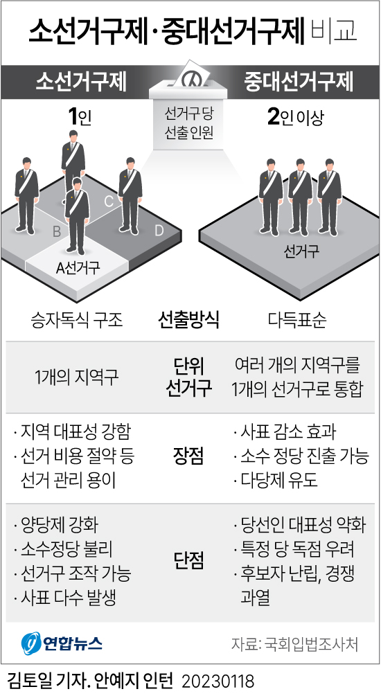 [그래픽] 소선거구제ㆍ중대선거구제 비교