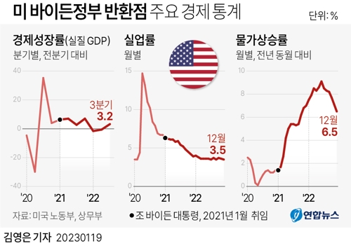 [그래픽] 미국 바이든정부 반환점 주요 경제 통계