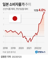 [그래픽] 일본 소비자물가 추이