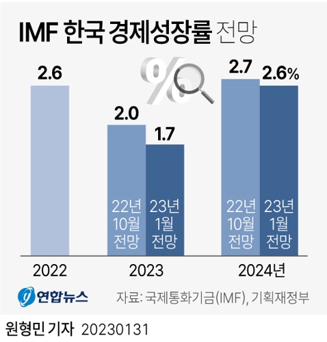 [그래픽] IMF 한국 경제성장률 전망